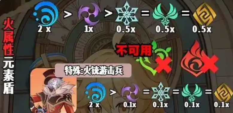 原神破火盾用什么元素好 原神破火盾用什么元素好