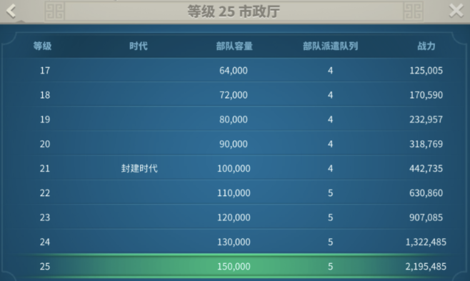 万国觉醒市政厅满级后怎么玩